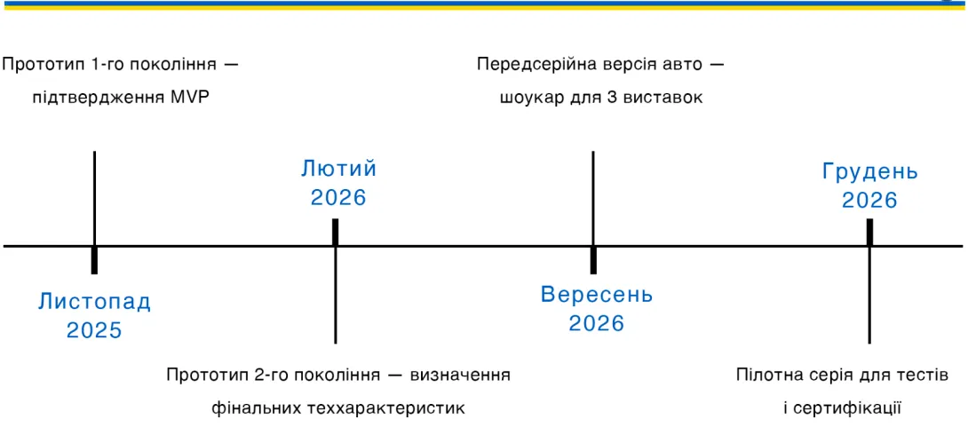 План розвитку проєкту на 2026–2027 роки